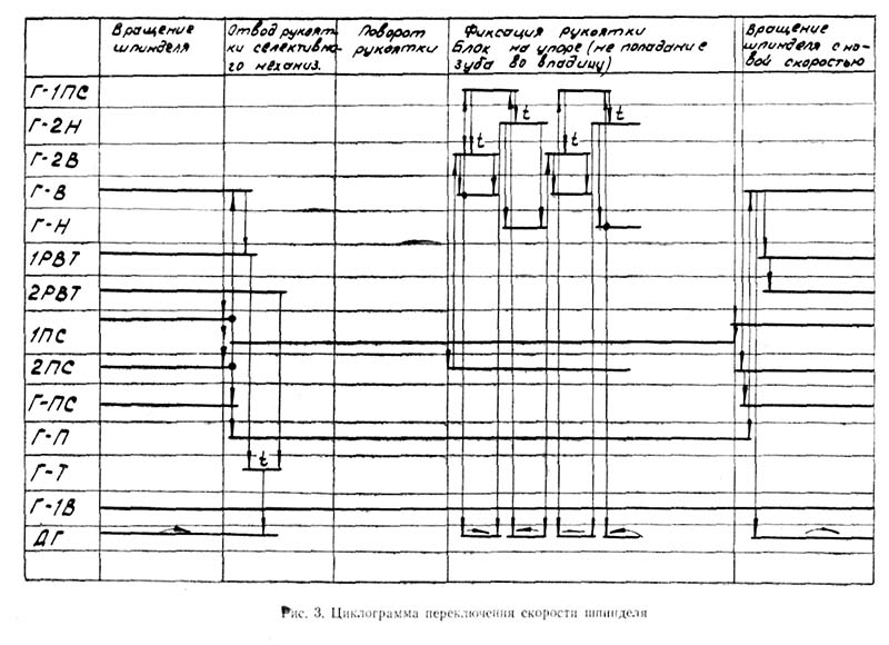 Циклограма перемикання швидкості шпинделя верстата 2620в